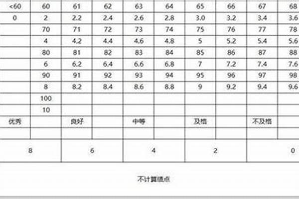 绩点怎么算的 如何提升绩点 学分绩点是怎么算的？